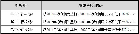 1514344145462763.jpg 5.行權(quán)期業(yè)績(jī)考核目標(biāo).jpg