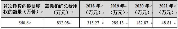 1514344218716694.jpg 7.股票期權(quán)數(shù)量.jpg